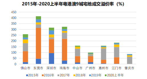 中指研究院：上半年大灣區土地市場發展良好 東莞成交建面同比增285.8%-中國網地産