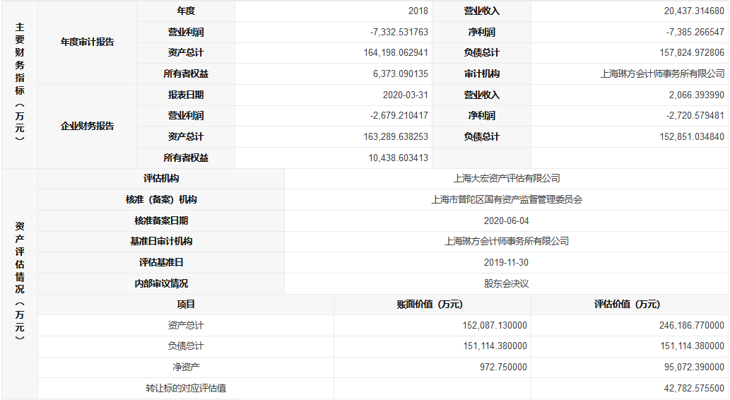 上海长昭实业45%股权挂牌 转让价格4.28亿元-中国网地产
