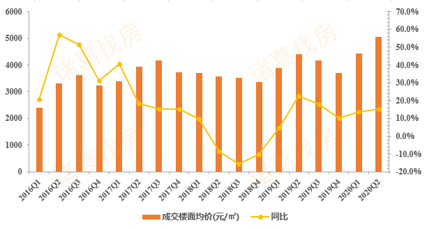 诸葛找房：上半年重点城市住宅及商办用地成交建面41747.17万平 同比下跌11.8%-中国网地产