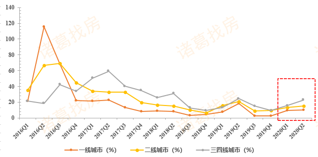 诸葛找房：上半年重点城市住宅及商办用地成交建面41747.17万平 同比下跌11.8%-中国网地产