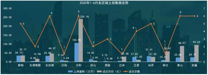 58安居客：上半年武汉新建商品住宅成交43431套 同比下跌37.55%-中国网地产