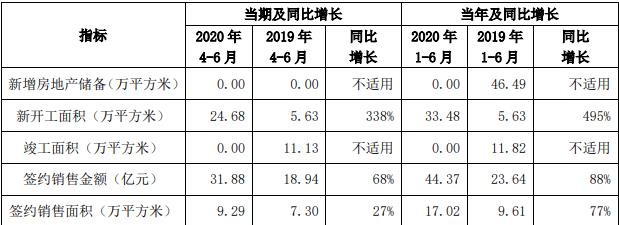 京投发展：前6月签约销售金额44.37亿元 同比增长88%-中国网地产