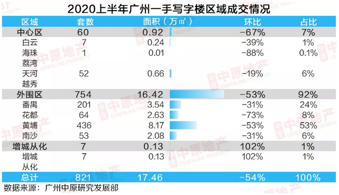 中原地产：上半年广州一手写字楼成交821套17.5万平 同比下跌49%-中国网地产