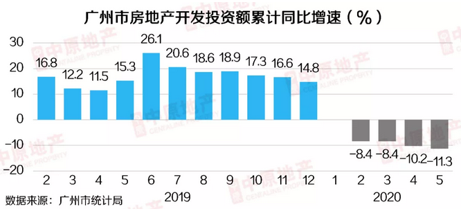中原地产：上半年广州一手写字楼成交821套17.5万平 同比下跌49%-中国网地产