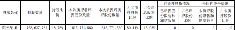 陽光城：海峽銀行解除質押4983萬股股份 佔公司總股本1.22%-中國網地産