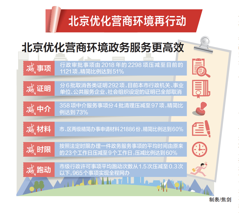 北京营商立法搭起“四梁八柱” -中国网地产