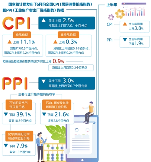 6月份CPI环比略有下降，上半年CPI同比涨3.8%—— 我国经济不存在通胀或通缩风险-中国网地产