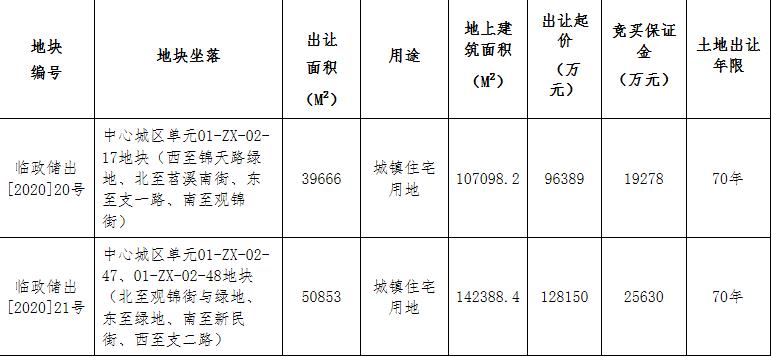 杭州临安29.06亿元出让2宗地块 华发16.62亿元竞得1宗-中国网地产