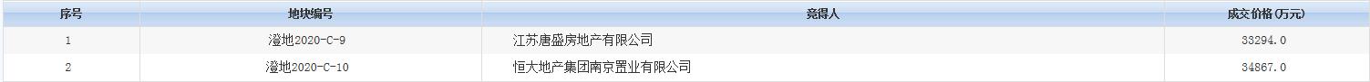 无锡江阴6.82亿元出让2宗地块 恒大3.49亿元竞得1宗-中国网地产