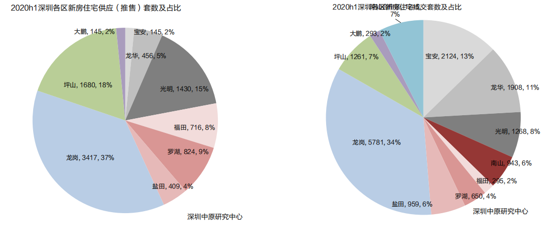 中原地产：上半年深圳新房住宅共成交16727套 同比降5.4%-中国网地产