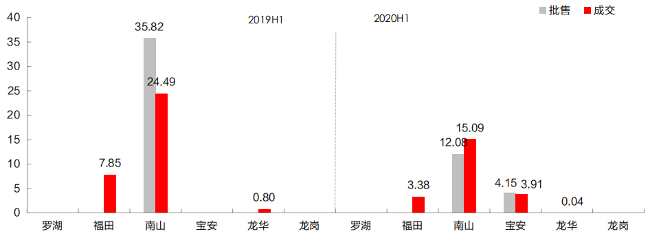 中原地产：上半年深圳豪宅成交22.4万平 同比下滑32.4%-中国网地产