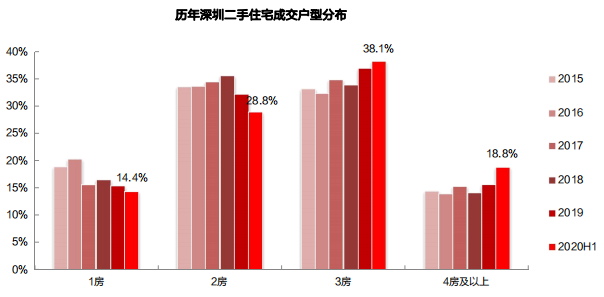 中原地产：上半年深圳二手住宅共成交44000套  同比上升41.2%-中国网地产