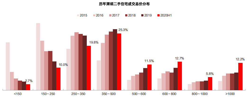 中原地产：上半年深圳二手住宅共成交44000套  同比上升41.2%-中国网地产