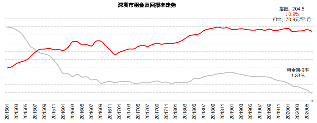中原地产：上半年深圳租金约为71.2元/平/月  回报率为1.33%-中国网地产