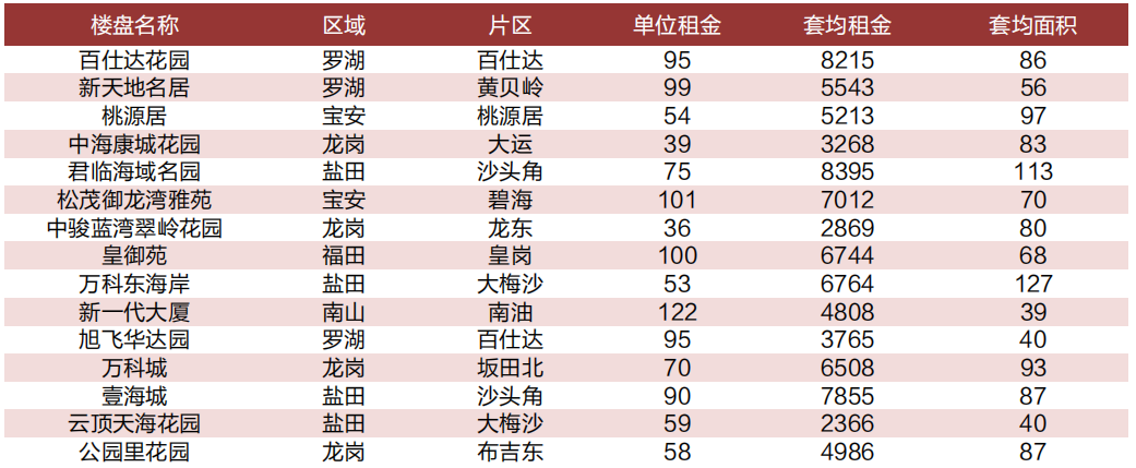 中原地产：上半年深圳租金约为71.2元/平/月  回报率为1.33%-中国网地产