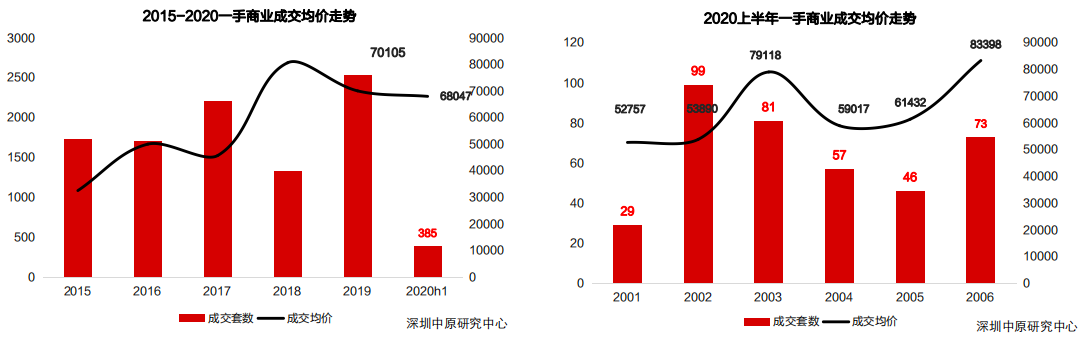 中原地产：上半年深圳商业成交1859套 成交面积达12.7万平-中国网地产