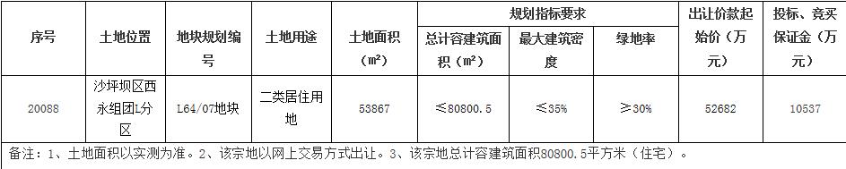 金科6.55亿元竞得重庆沙坪坝区1宗住宅地块-中国网地产