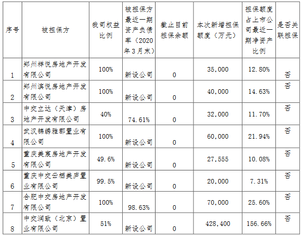 中交地产：为14家项目公司增加101亿元担保额度-中国网地产