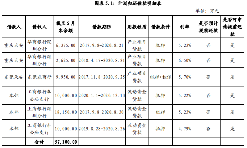 天安数码城：成功发行5亿元超短期融资券 票面利率4.9%-中国网地产