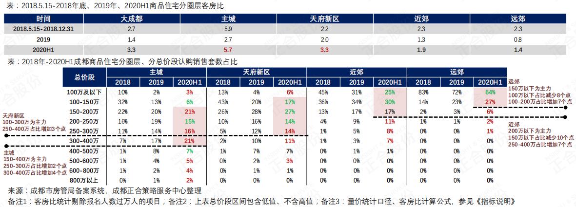 正合：上半年成都商品住宅市场成交1012万㎡ 持平去年同期-中国网地产