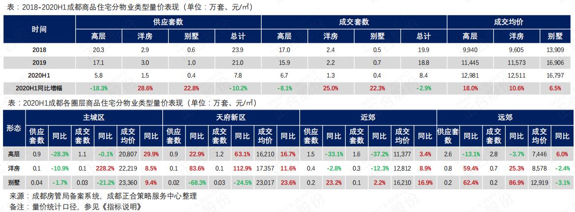 正合：上半年成都商品住宅市场成交1012万㎡ 持平去年同期-中国网地产