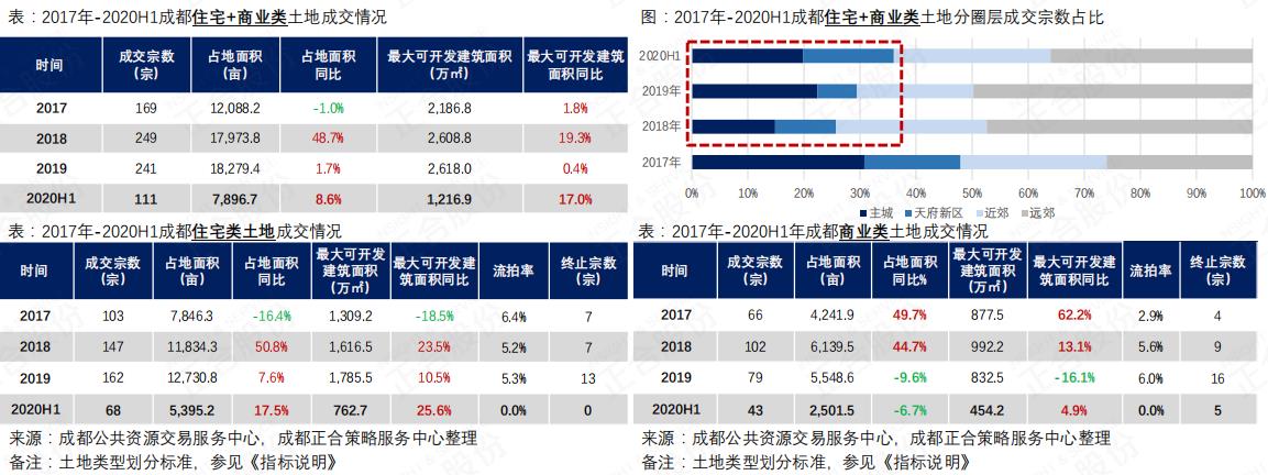 正合：上半年成都土地整體交易量高於2019年同期-中國網地産