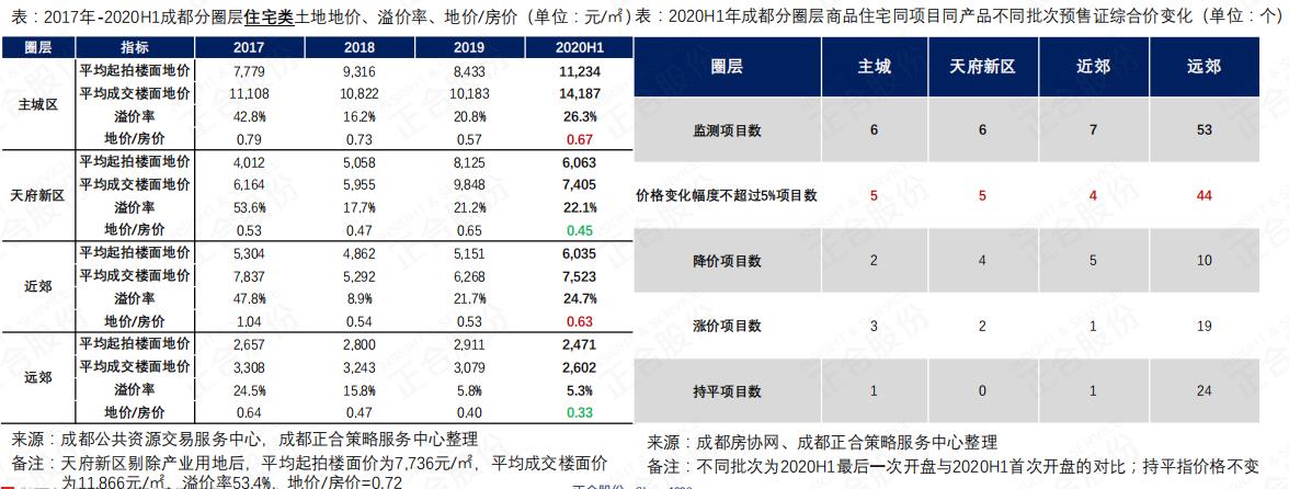 正合：上半年成都土地整體交易量高於2019年同期-中國網地産