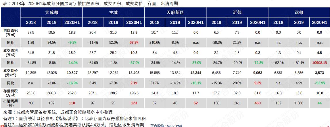 正合：上半年成都商办物业整体量价齐跌 存量持续走高-中国网地产