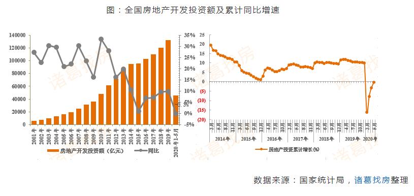 诸葛找房：上半年全国新房市场销售面积及金额跌幅快速收窄-中国网地产
