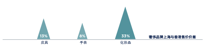 第一太平戴维斯发布中国奢侈品零售报告，市场加速复苏正当时-中国网地产