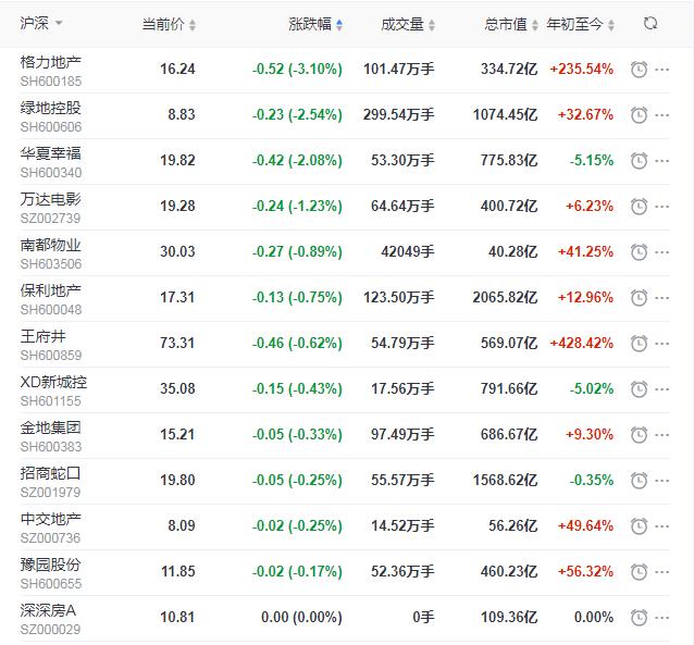 地产股收盘丨沪指涨1.77% 南国置业、京能置业涨停-中国网地产