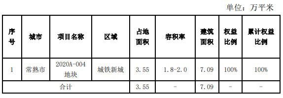 天地源：前6月实现商品房签约额30.23亿元 同比增66.86%-中国网地产