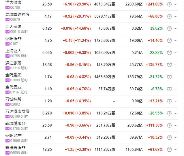 地产股收盘丨恒指收涨0.24% 恒大健康收涨29.9%-中国网地产