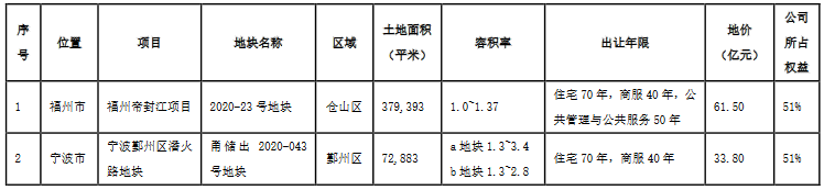 世茂股份：第二季度公司新增2个房地产项目 总地价95.3亿元-中国网地产