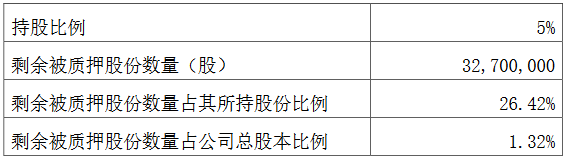 大名城：俞锦解除质押4085万股股份 占公司总股本1.65%-中国网地产
