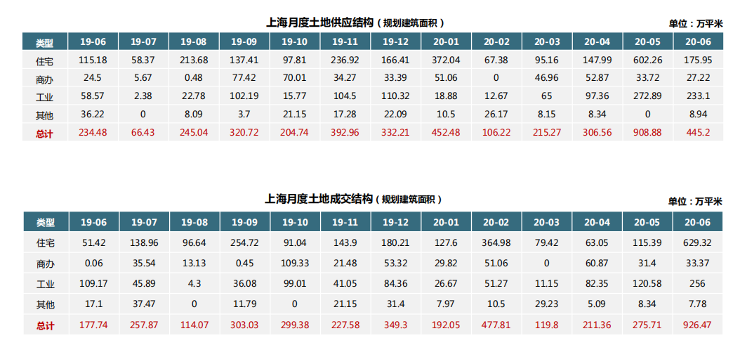 透市|上海半年卖地同比近翻番 第三季度再迎窗口期-中国网地产