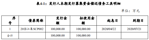 上海张江集团：拟发行10亿元超短期融资券 用于偿还债务融资工具-中国网地产