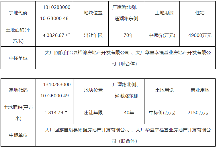 华夏幸福12.915亿元中标廊坊四宗地 三宗为纯宅地-中国网地产