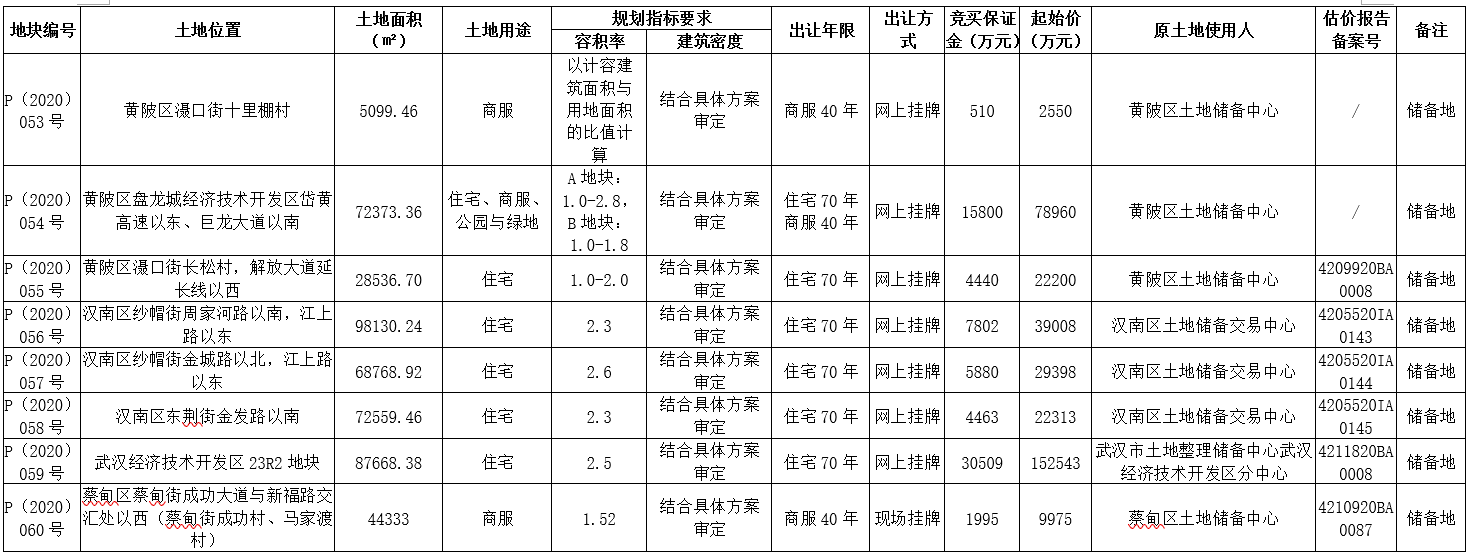 武汉6宗地成交45.69亿元 新城、禹洲集团、金科等分食-中国网地产