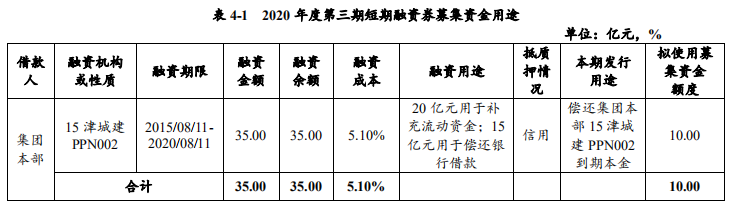 天津城投集团：成功发行10亿元短期融资券 票面利率3.30%-中国网地产