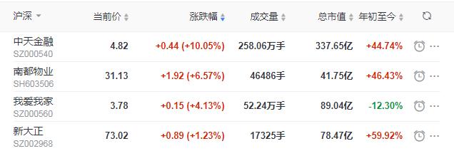 地产股收盘丨沪指跌1.56% 中天金融涨停-中国网地产