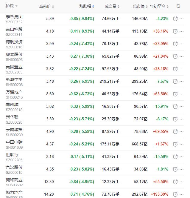 地产股收盘丨沪指跌1.56% 中天金融涨停-中国网地产