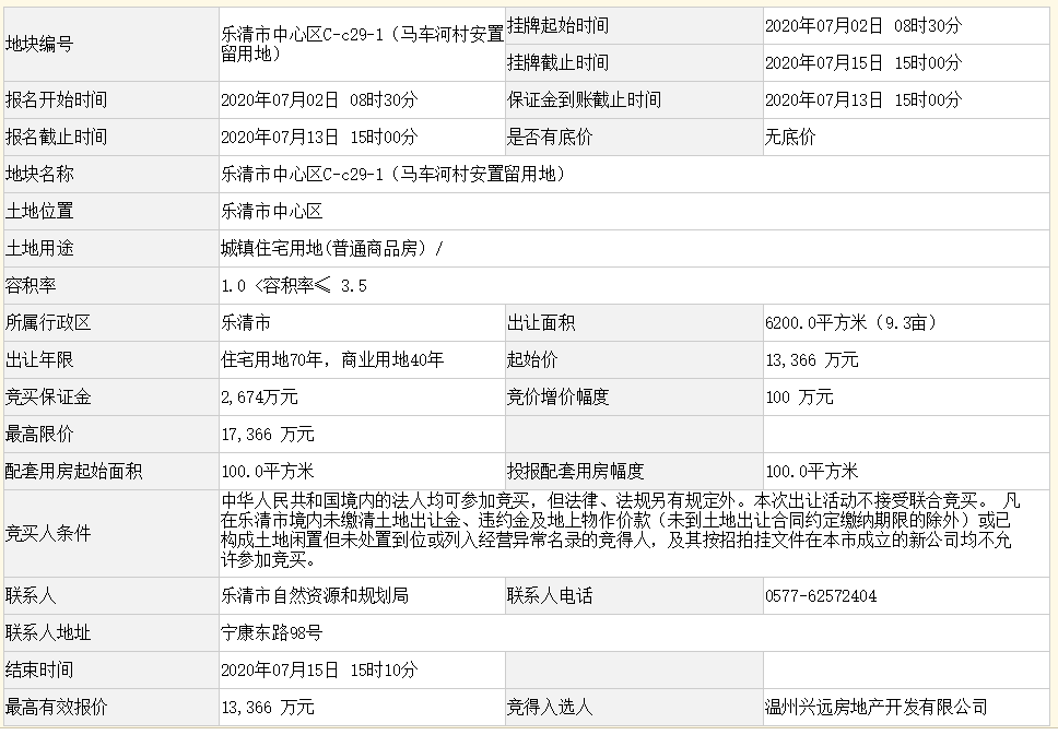 温州兴远房地产底价1.34亿元摘温州乐清6200平宅地-中国网地产