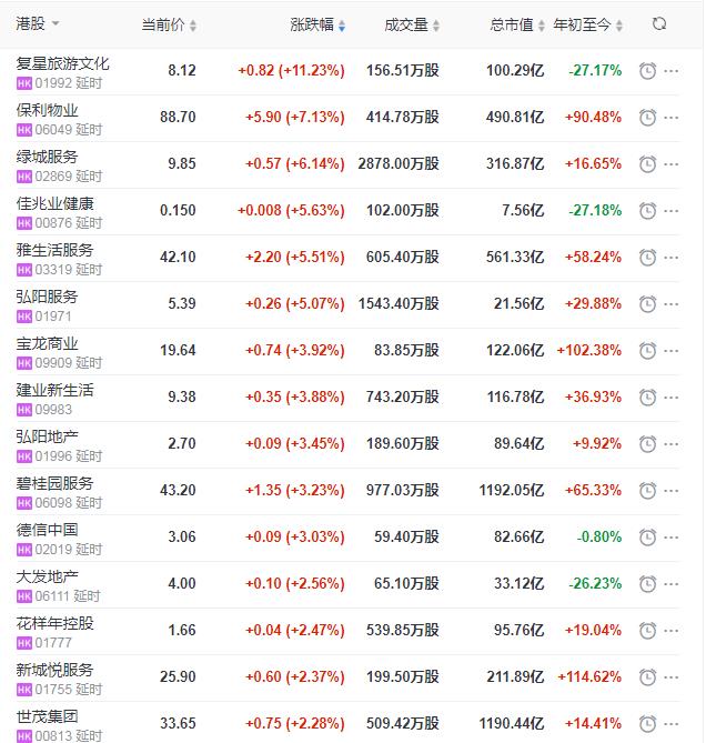 地产股收盘丨恒指收涨0.01% 复星旅游文化收涨11.23%-中国网地产