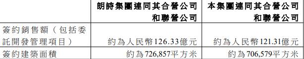 朗诗地产：前6月签约销售额121.31亿元-中国网地产