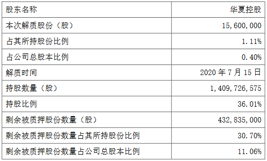華夏幸福：華夏控股解除質押1560萬股股份 佔公司總股本的0.40%-中國網地産