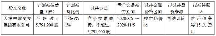 中房股份：天津中維計劃減持579.19萬股股份 占公司總股本的1.00%
