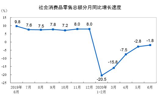 統計局：前6月社會消費品零售總額172256億元 同比下降11.4%-中國網地産