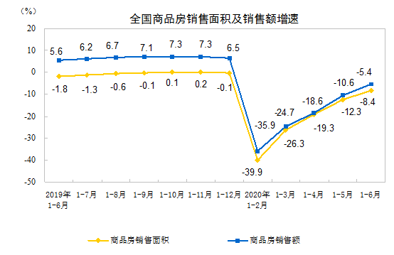 統計局：前6月商品房銷售面積69404萬平方米 同比下降8.4%-中國網地産