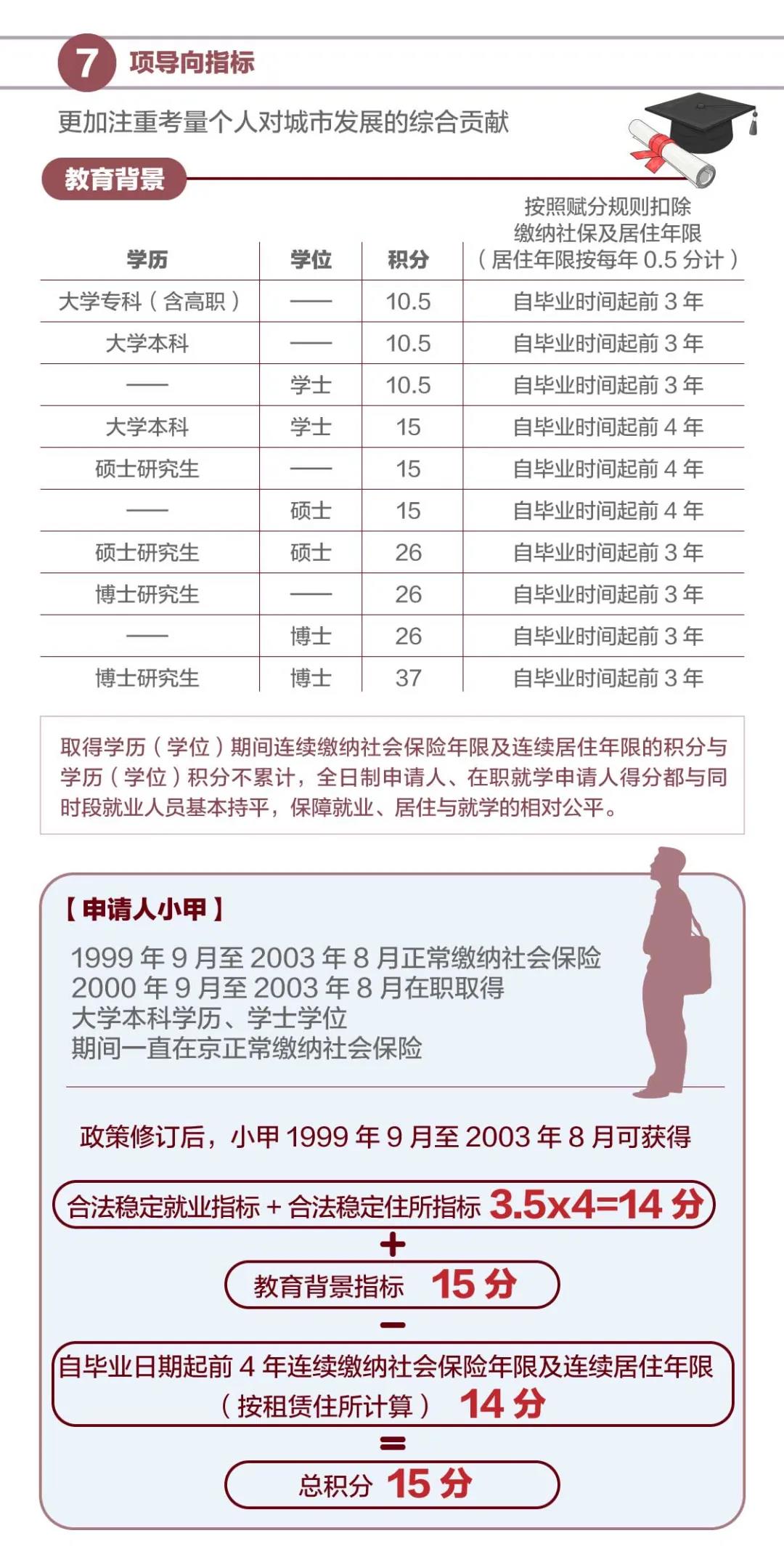 一图看懂新版北京积分落户政策-中国网地产